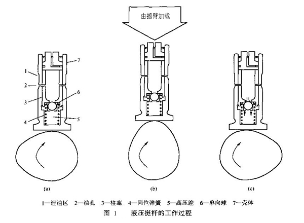 液壓挺桿的工作過程.jpg