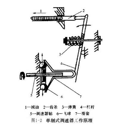 圖1-2 單制式調速器工作原理.jpg